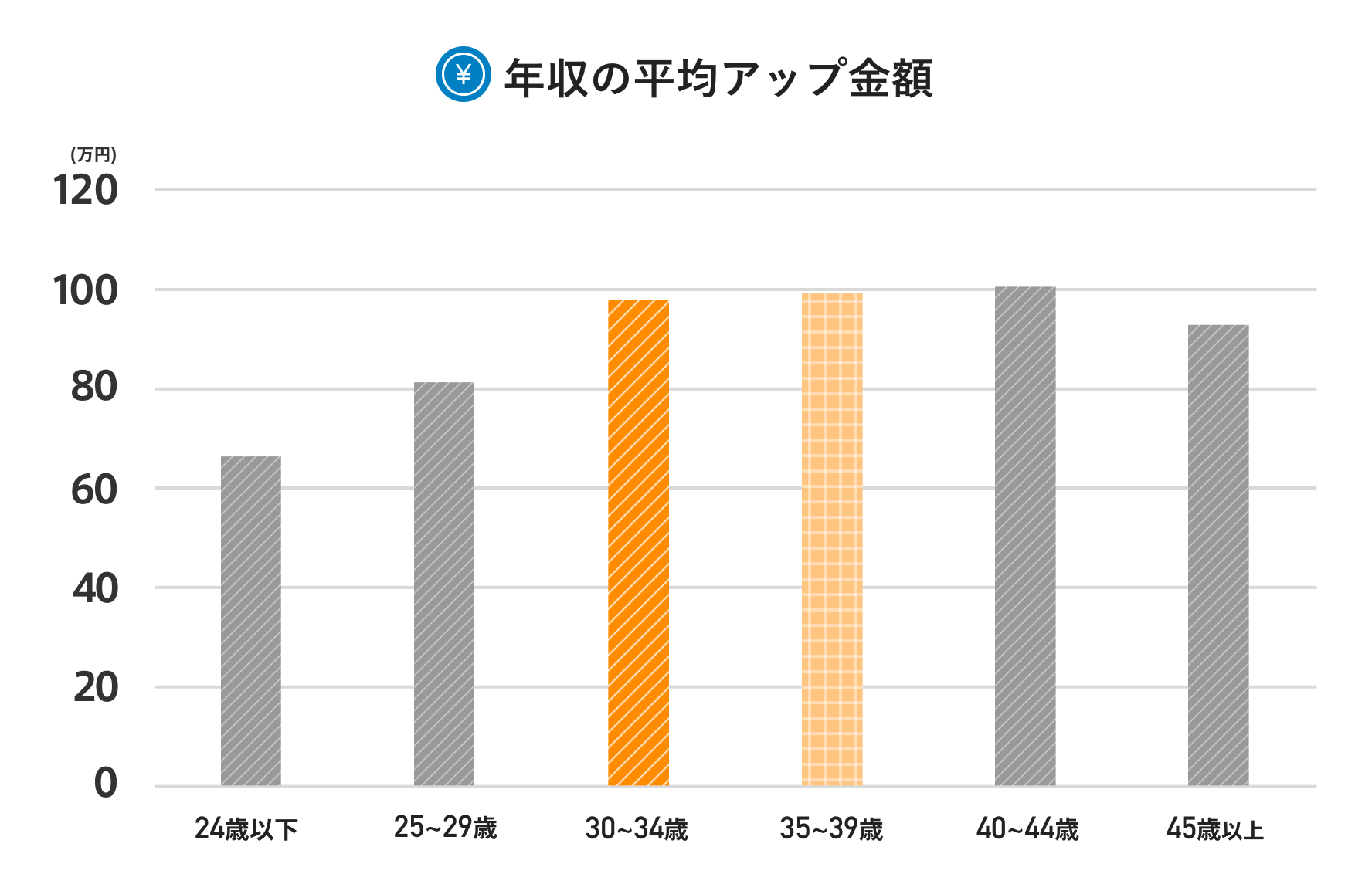 【全年代】年収の平均アップ金額のグラフ