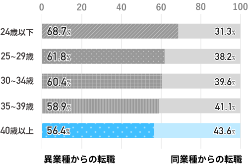 異業種転職の割合のグラフ