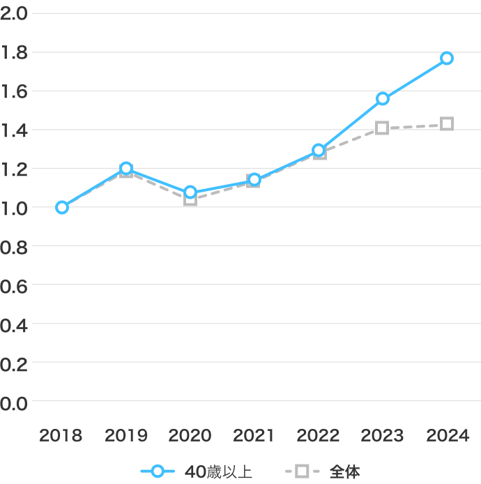 dodaの新規会員登録者数の推移のグラフ