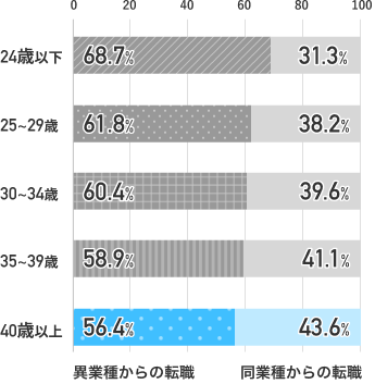 異業種転職の割合のグラフ