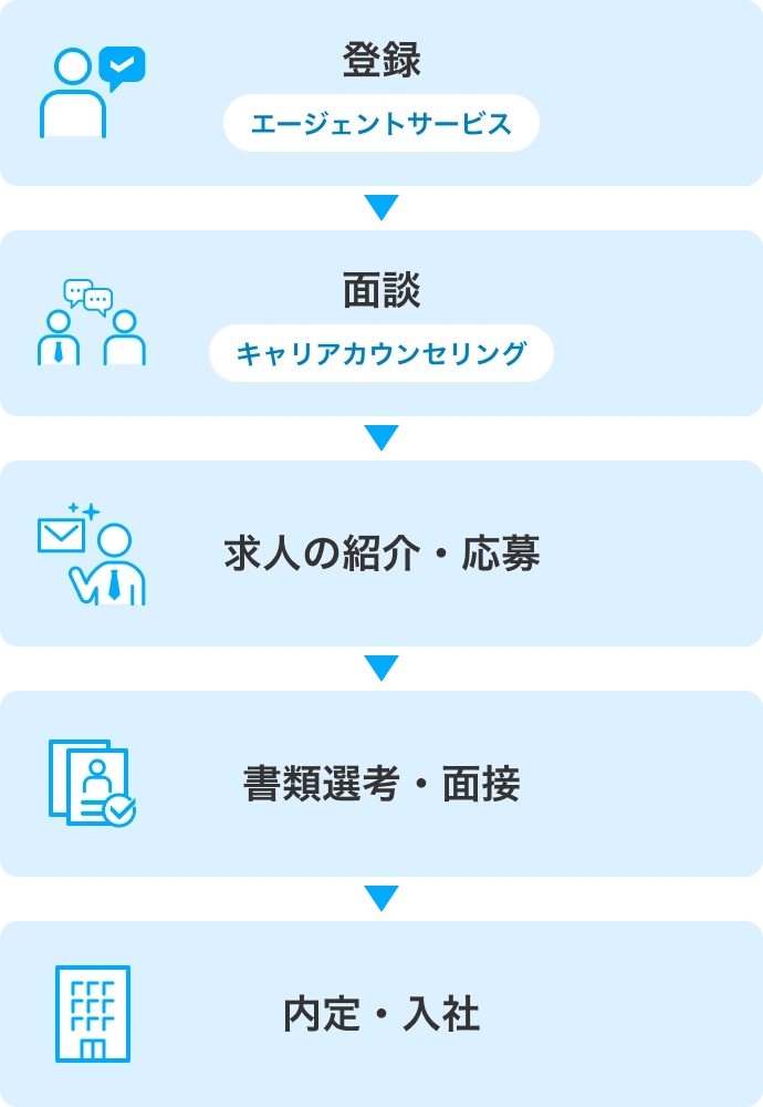転職エージェントサービスの利用の流れを示したフロー図。左から順に『登録（エージェントサービス）』『面談（キャリアカウンセリング）』『求人の紹介・応募』『書類選考・面接』『内定・入社』の5つのステップが矢印でつながれている。各ステップには人物や書類、建物などを表すアイコンが配置されている。