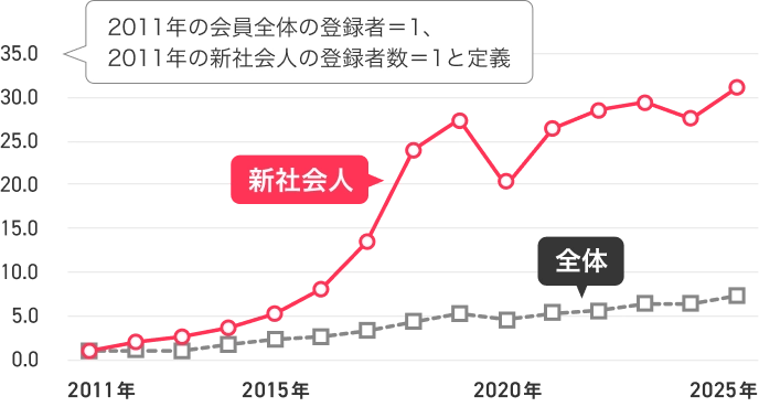 『4月度doda会員登録者数の推移』を示した折れ線グラフ。2011年の会員全体の登録者数と新社会人の登録者数をそれぞれ1として指数化している。赤色の「新社会人」は2017年頃から大きく増加し、2025年には30倍超まで伸長。灰色の「全体」は緩やかに増加し、2025年時点で約7倍となっている。新社会人層の登録者数が全体平均を大きく上回るペースで増加していることを示している。