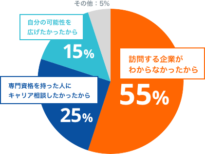 訪問する企業がわからなかったから:55%, 専門資格を持った人にキャリア相談したかったから:25%, 自分の可能性を広げたかったから:15%, その他:5%