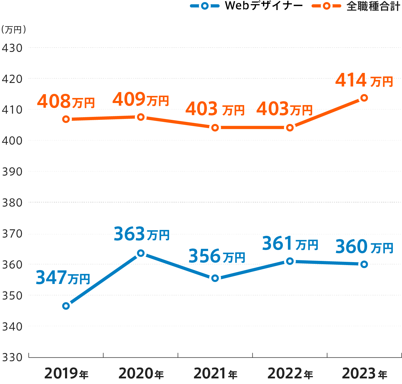 Webデザイナーの平均年収の推移