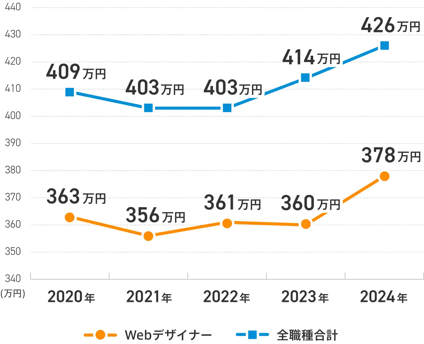 Webデザイナーの平均年収の推移