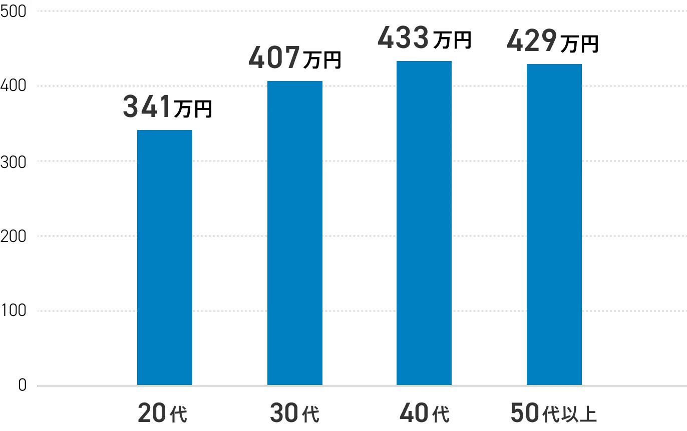 Webデザイナーの年代別平均年収