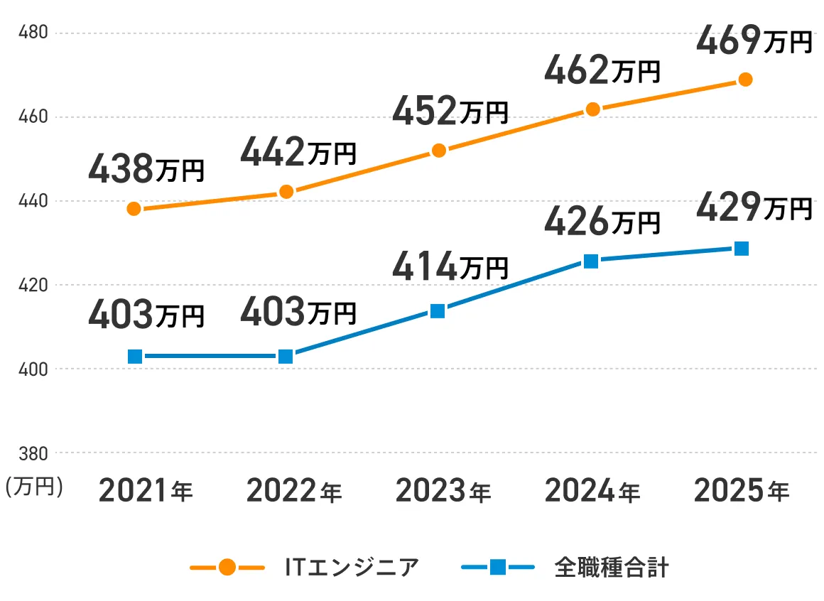 ITエンジニアの平均年収の推移