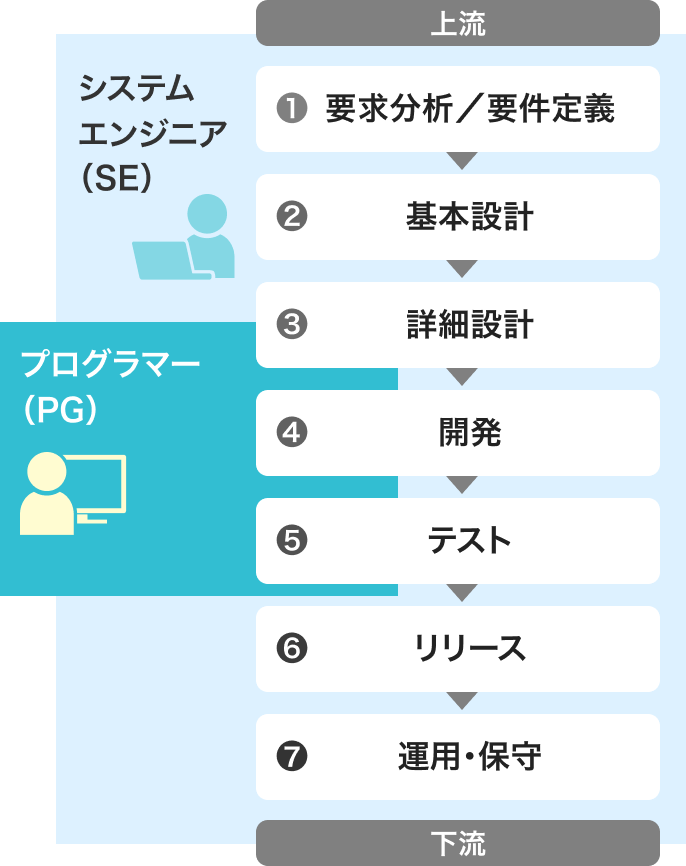 開発プロジェクトにおけるプログラマーとシステムエンジニアの役割の違い