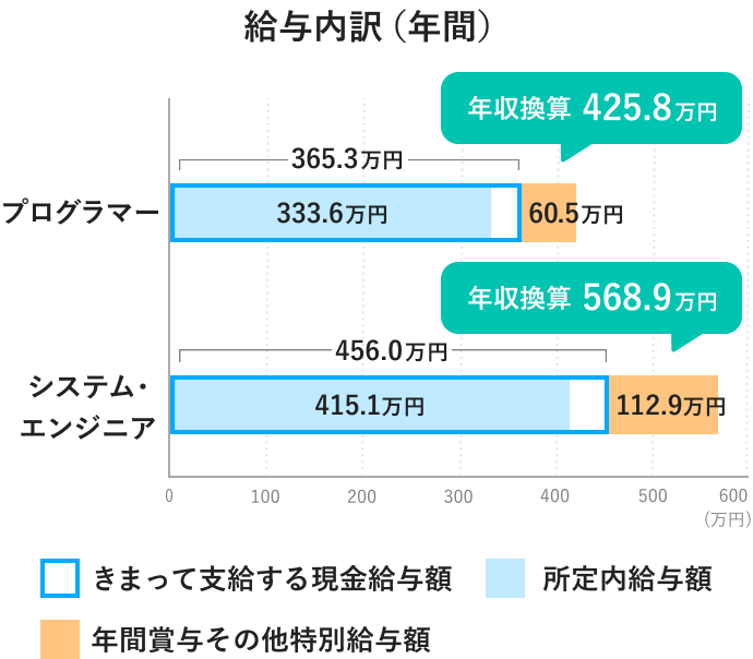 プログラマーとシステム・エンジニアの給与内訳（年間）。年収換算するとプログラマーは425.8万円、システム・エンジニアは568.9万円となっている。