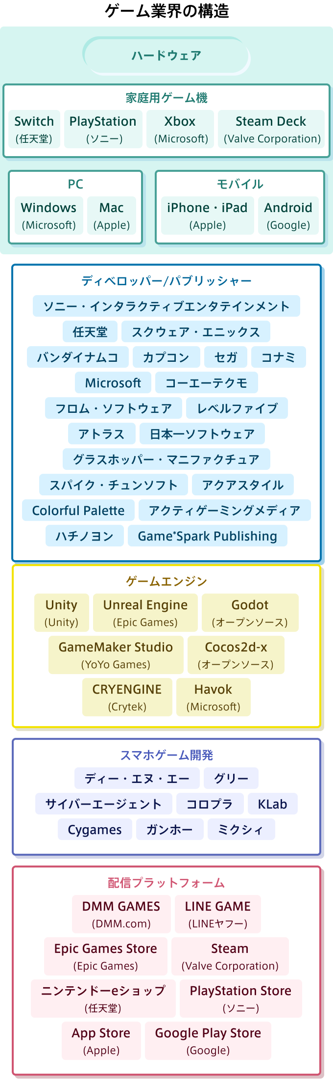 ゲーム業界の業界地図。ハードウェアやディベロッパー/パブリッシャー、ゲームエンジン、スマホゲーム開発、配信プラットフォームの代表企業について記載している。