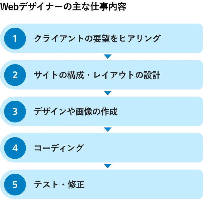 Webデザイナーの主な仕事内容