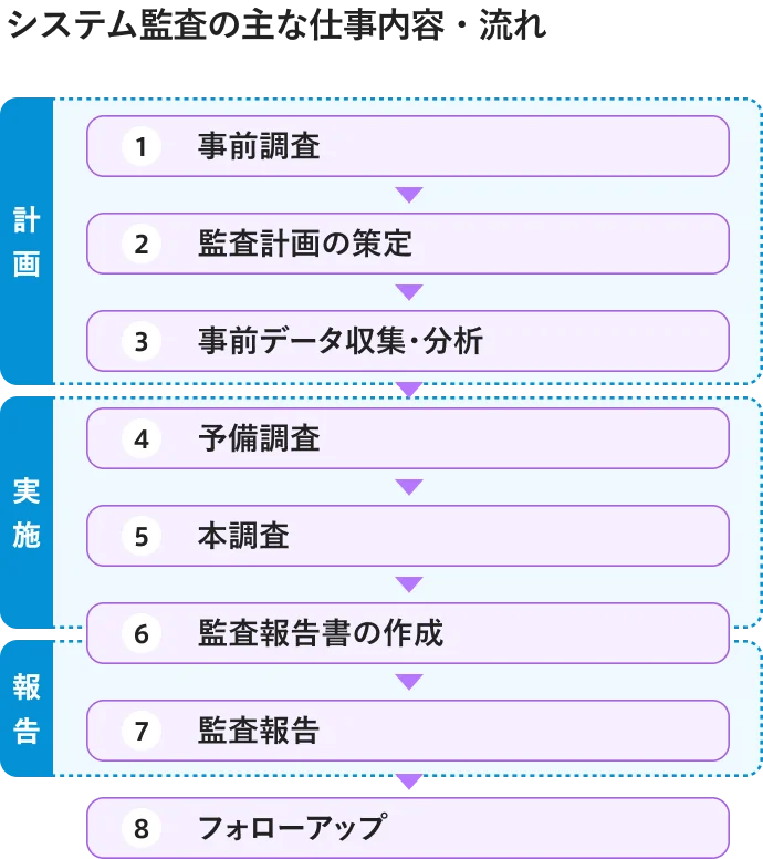 システム監査の流れ
