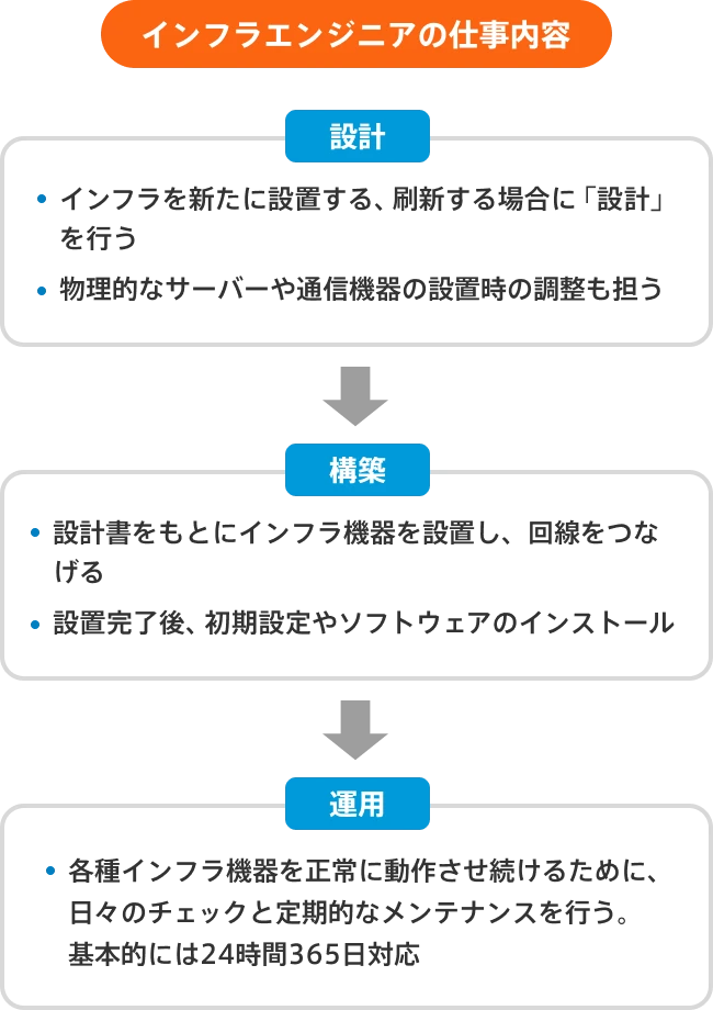 インフラエンジニアの仕事内容