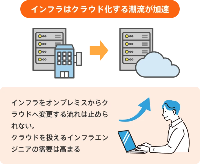 インフラはクラウド化する潮流が加速