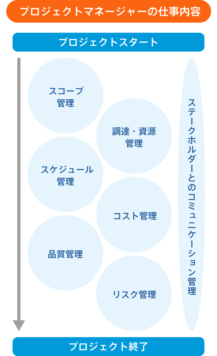 プロジェクトスタートからプロジェクト終了までのプロジェクトマネージャーの仕事内容の図