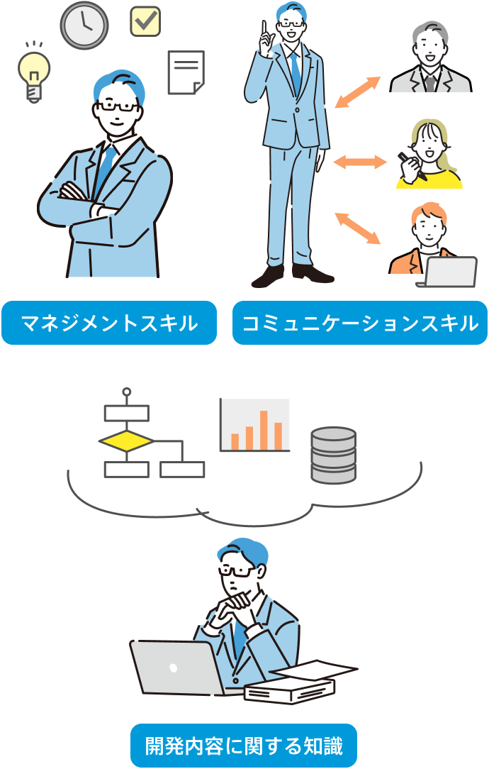 マネジメントスキル／コミュニケーションスキル／開発内容に関する知識