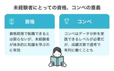 未経験にとっての資格、コンペの意義の比較イメージ。