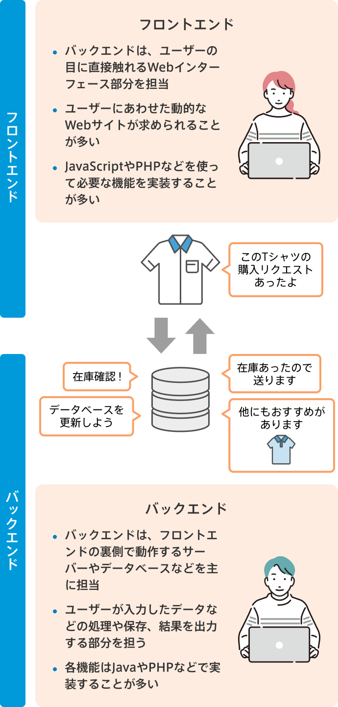 フロントエンドとバックエンドの仕事内容の図