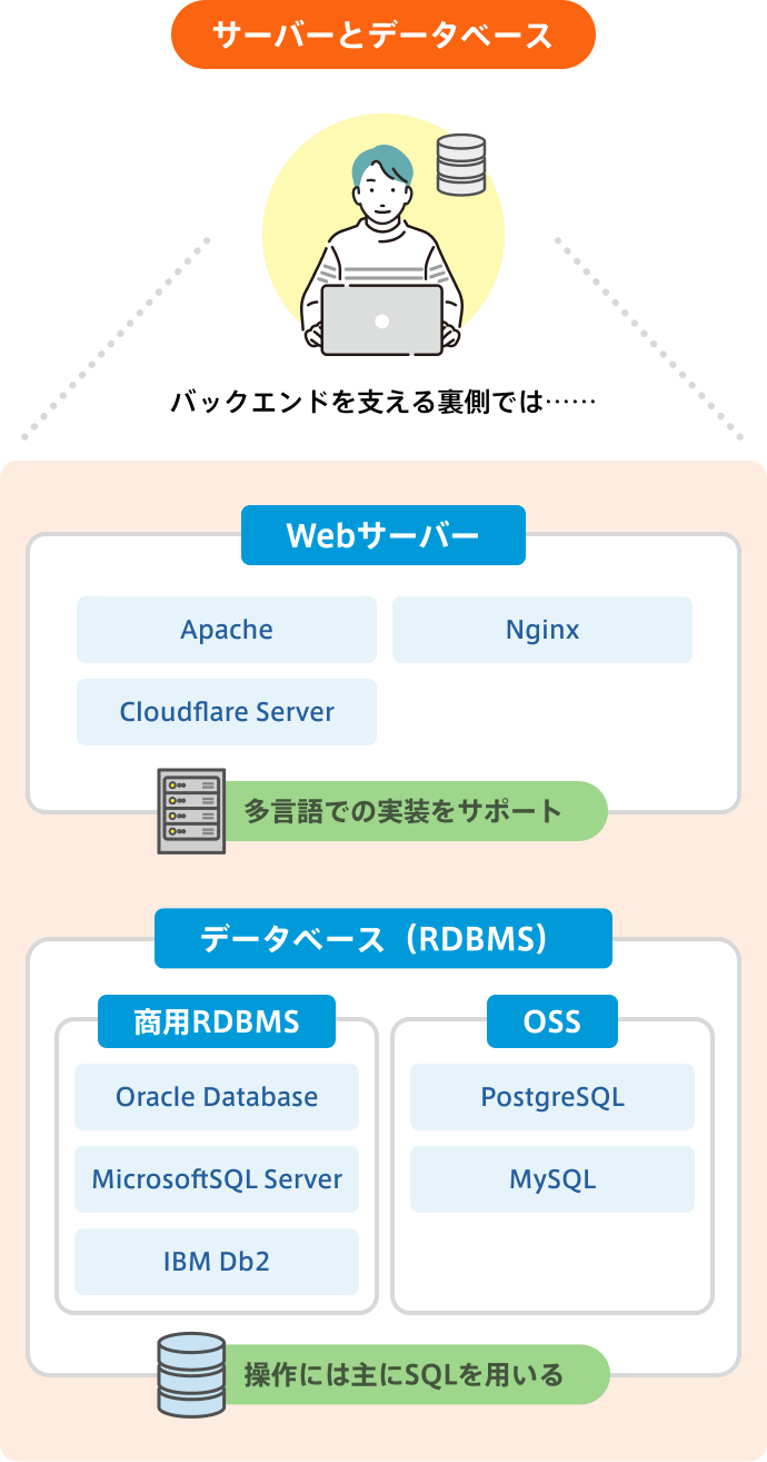 Webサーバーとデータベース（RDBMS）