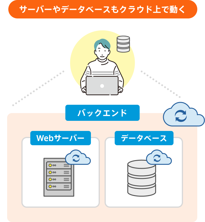 サーバーやデータベースもクラウド上で動く