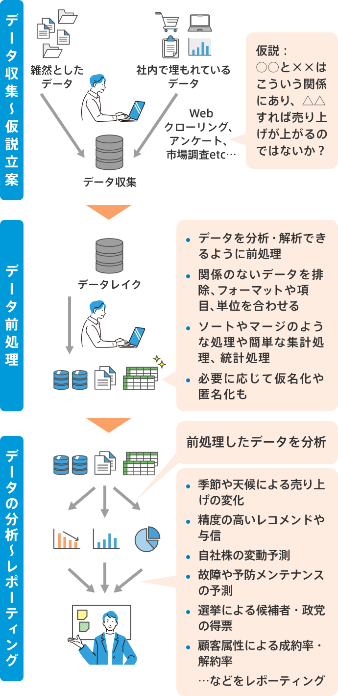 データサイエンティストの作業プロセスについての図