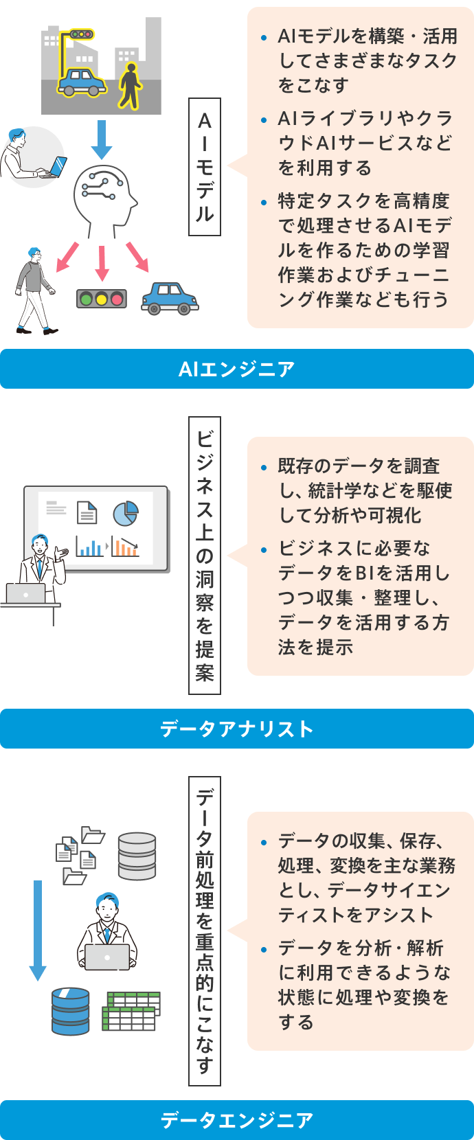 「AIエンジニア」「データアナリスト」「データエンジニア」の違いの図