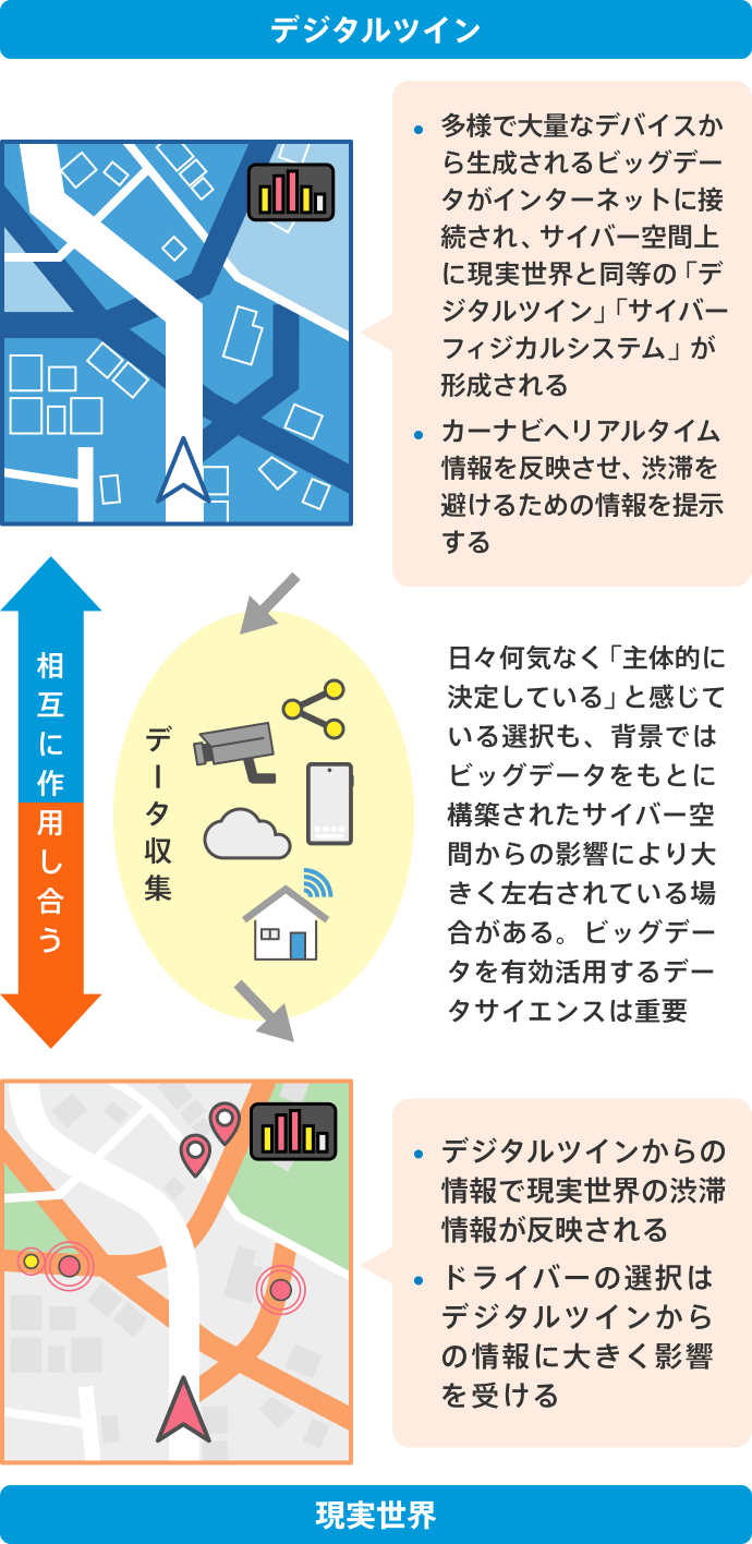 サイバー空間上に形成される現実世界と同等の「デジタルツイン」と、「デジタルツイン」の情報の影響を受ける「現実世界」の図