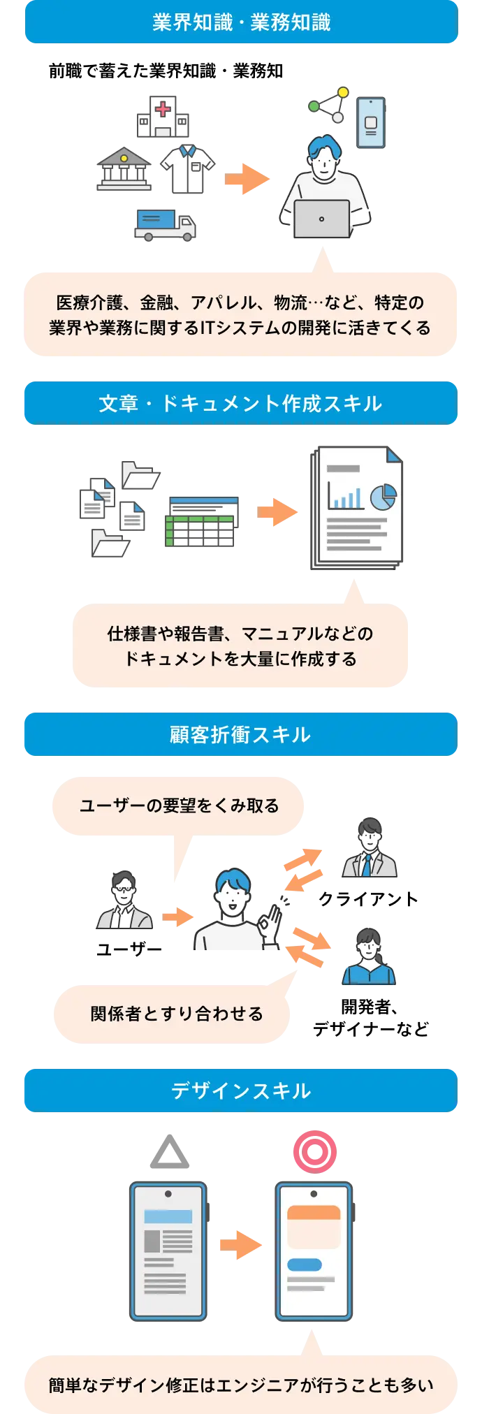 ITエンジニアの仕事で活かせるスキル・知識の図