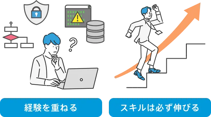 「経験を重ねる」「スキルは必ず伸びる」の図