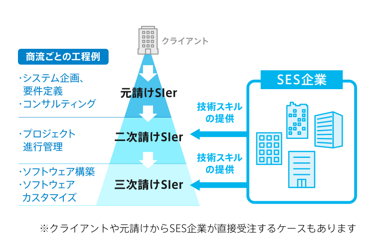 SESとは？SES企業で働くエンジニアの仕事内容やメリット・デメリットを ...