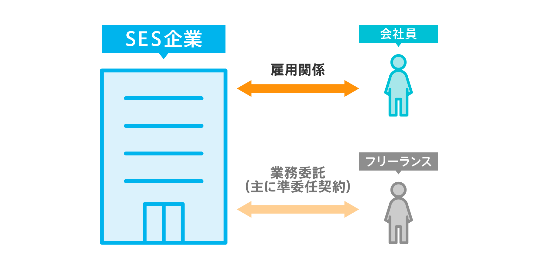 SESとは？SES企業で働くエンジニアの仕事内容やメリット・デメリットを解説 ｜転職ならdodaエンジニア IT