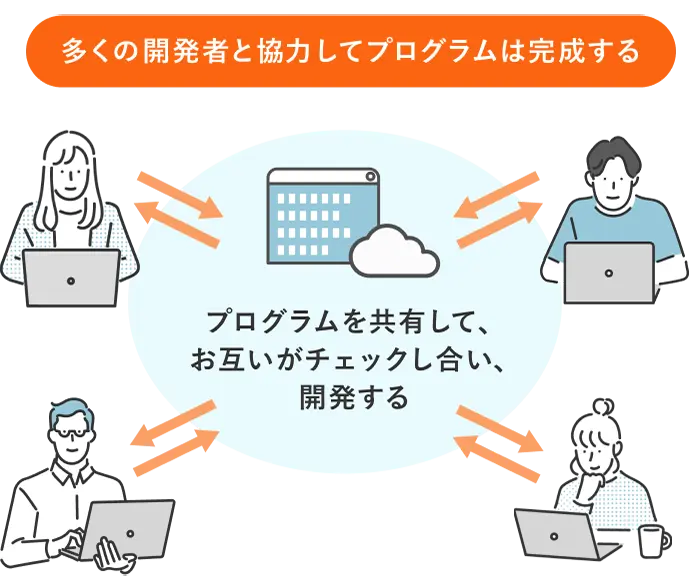 多くの開発者と協力してプログラムは完成する