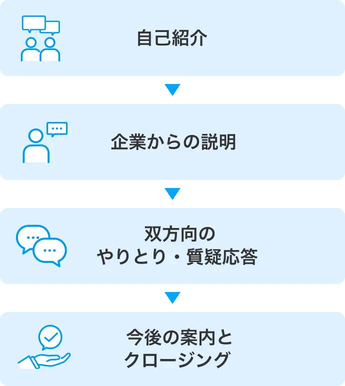 基本的なカジュアル面談の流れ