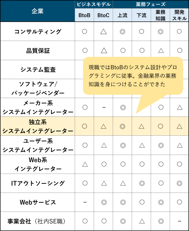 現職の企業軸から、自分のポジションを把握するイメージ