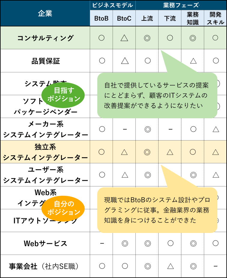 自分のポジションと目指したいポジションを把握するイメージ