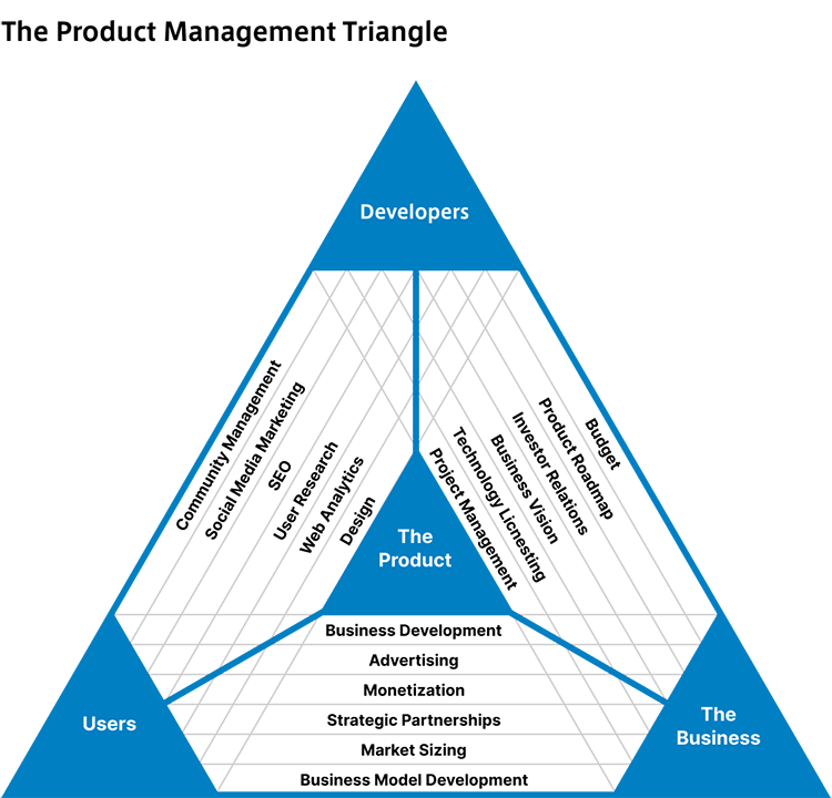 プロダクトマネジメントトライアングルの画像