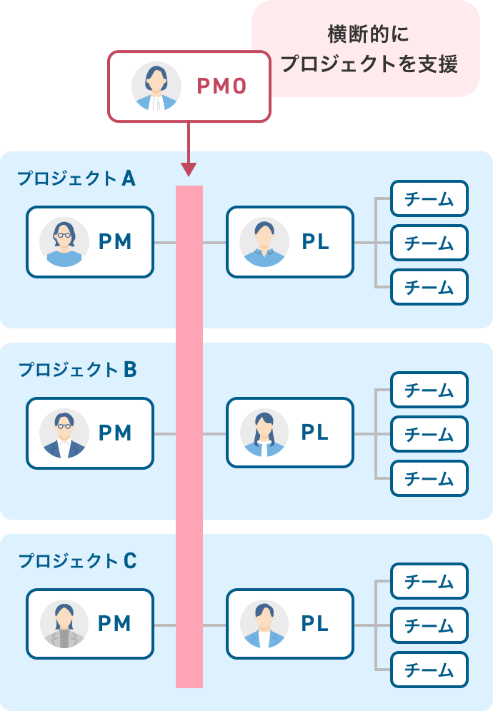 PMOとPM・PLの違いの画像