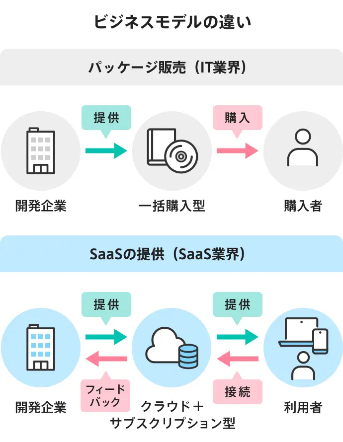 ビジネスモデルの違い