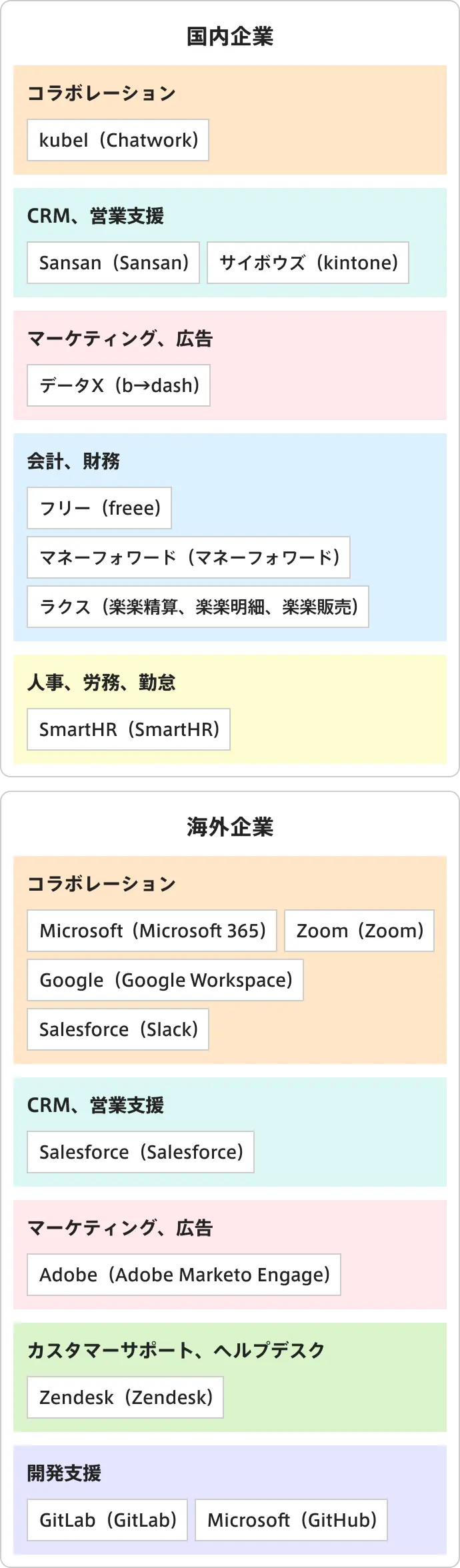 国内外別/カテゴリ別の主要SaaS企業