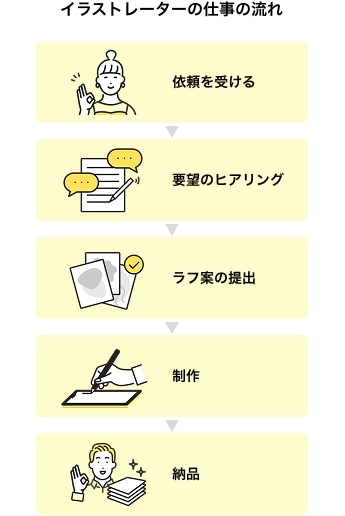イラストレーターの仕事の流れ