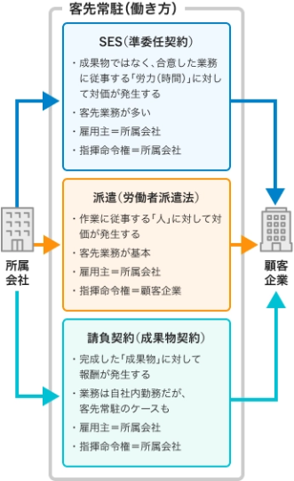 客先常駐の図解