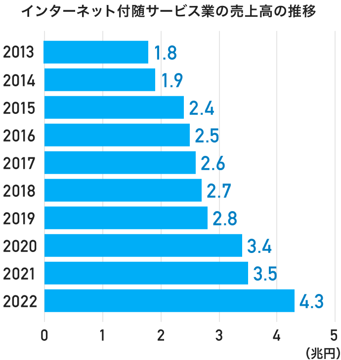 Web・インターネット業界の成長度