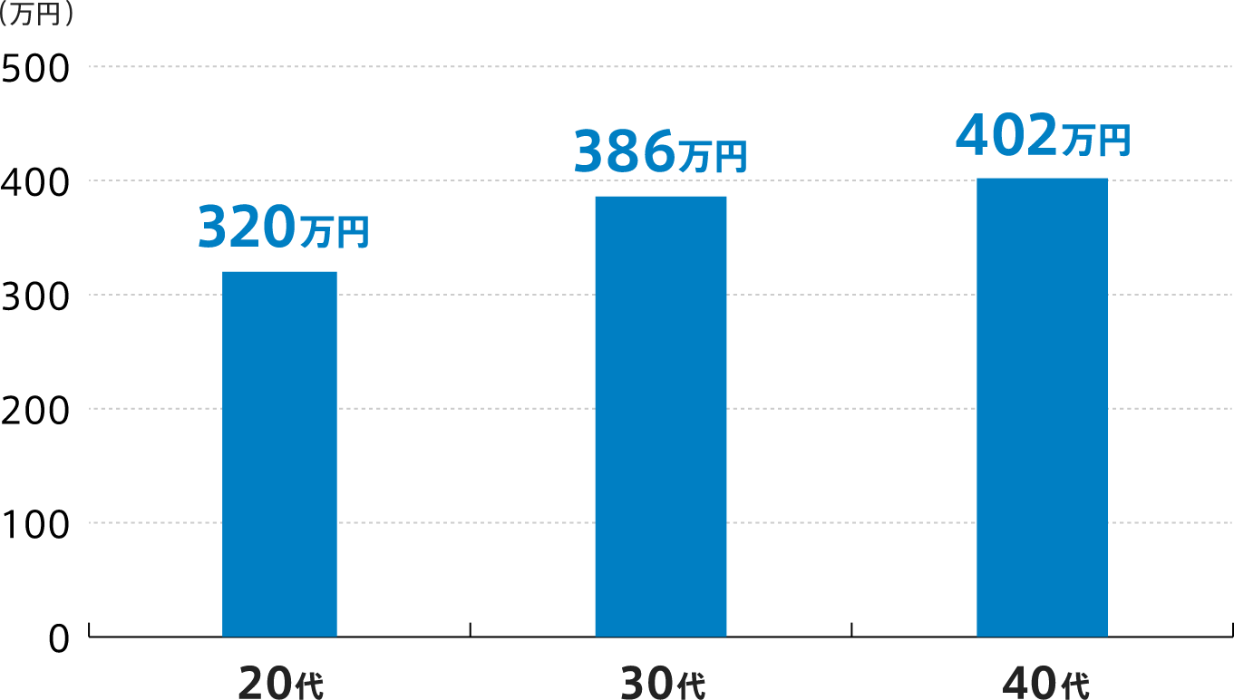 Webデザイナーの平均年収はいくら 給料アップを目指す方法や転職事例も解説 It Web業界の転職ならdodaエンジニア It