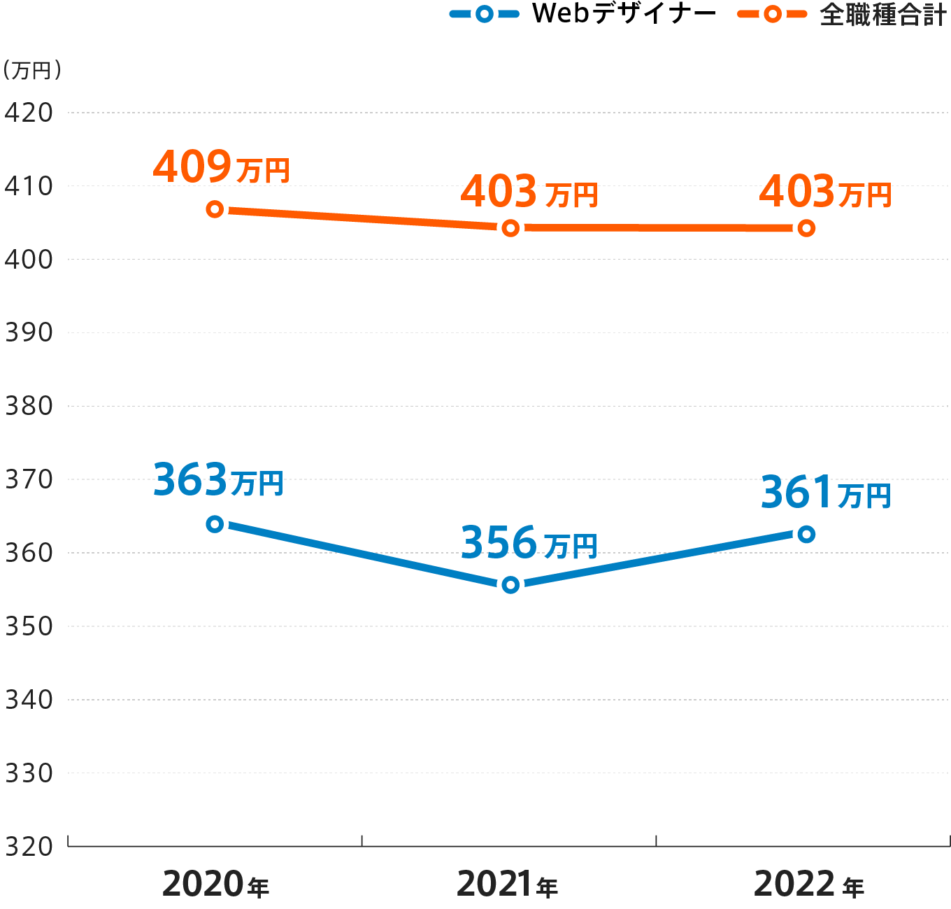 Webデザイナーの平均年収の推移