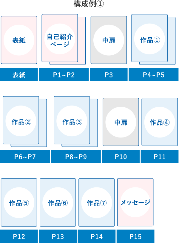 ポートフォリオの構成例①