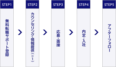 エージェントサービスの流れ【STEP1:無料転職サポート登録】~【STEP2:個別相談・情報】~【STEP3:応募・面接】~【STEP4:内定・入社】~【STEP5:アフターフォロー】