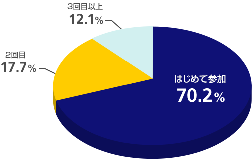 グラフ:初めて参加70.2% 2回目以上29.8% 3回目以上12.2%