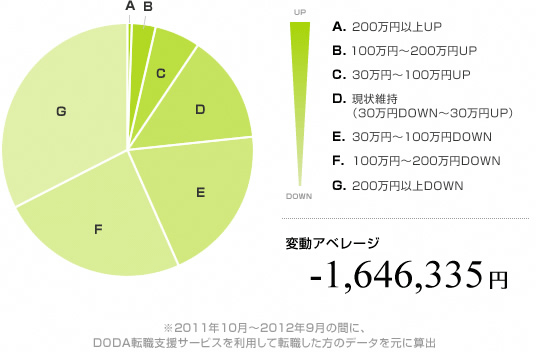 年収変動調査