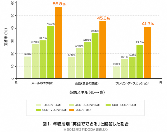 図1： 年収層別「英語でできる」と回答した割合