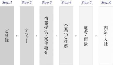 エージェントサービスの流れ